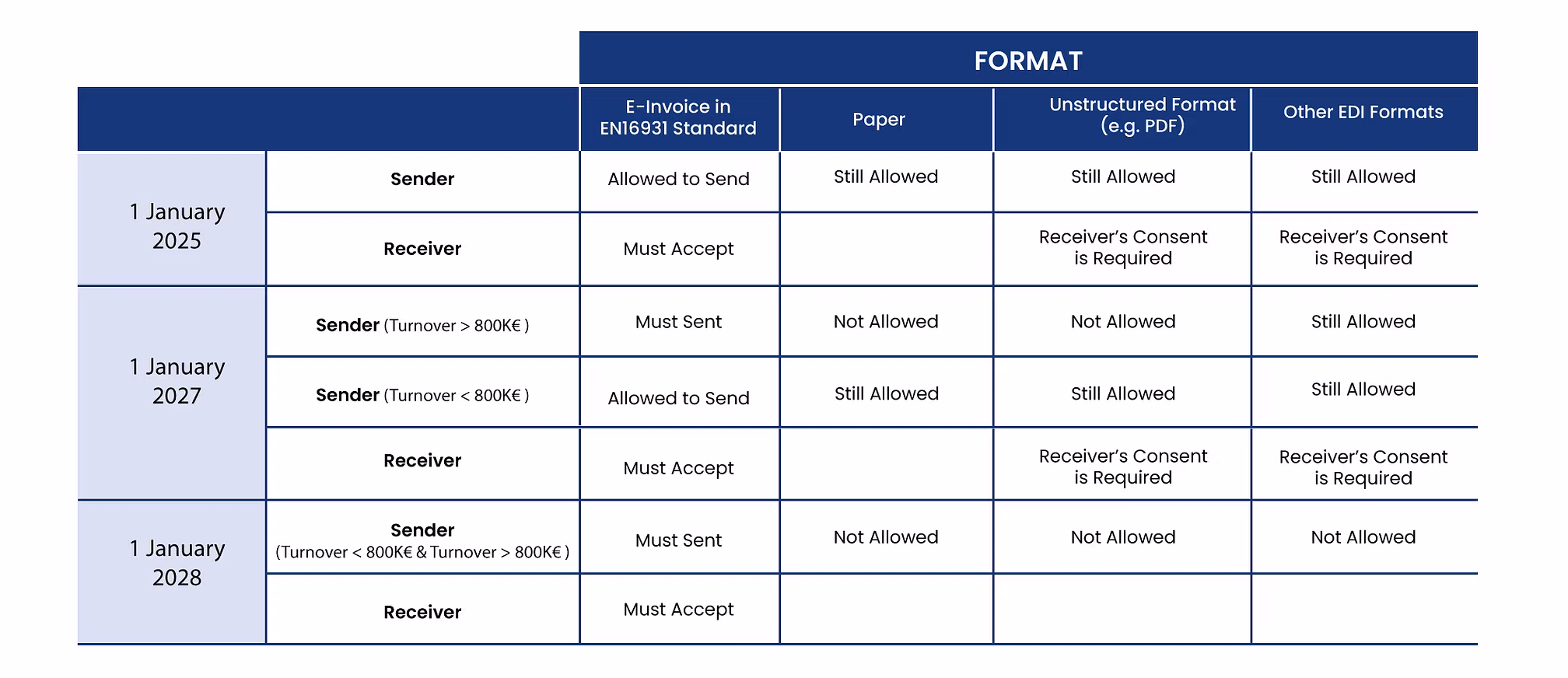E-Invoice Formats Allowed