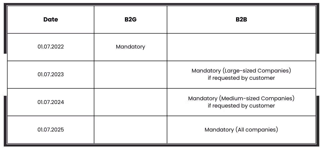Australia’s Progressive e-Invoicing Implementation Australia’s Progressive e-Invoicing Implementation