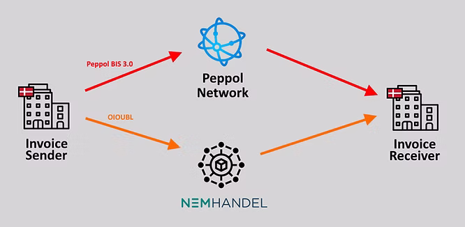 Denmark E-Invoicing- Peppol Network and Nemhandel