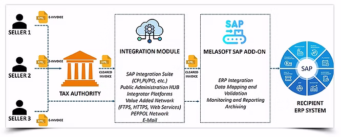 With our solution, you can receive e-invoices using an SAP add-on